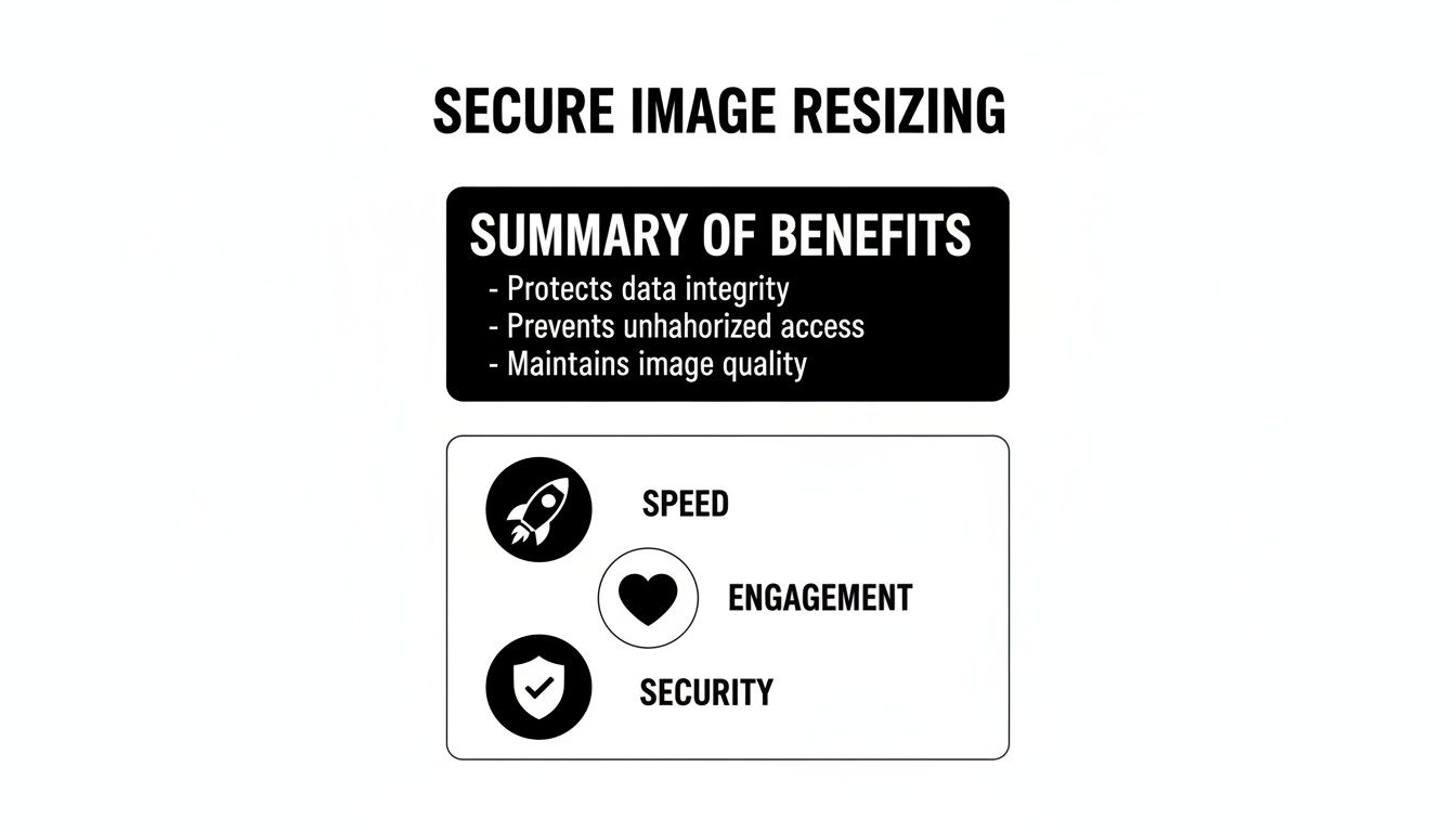 A graphic detailing secure image resizing benefits: data integrity, access prevention, quality maintenance, speed, engagement, and security.