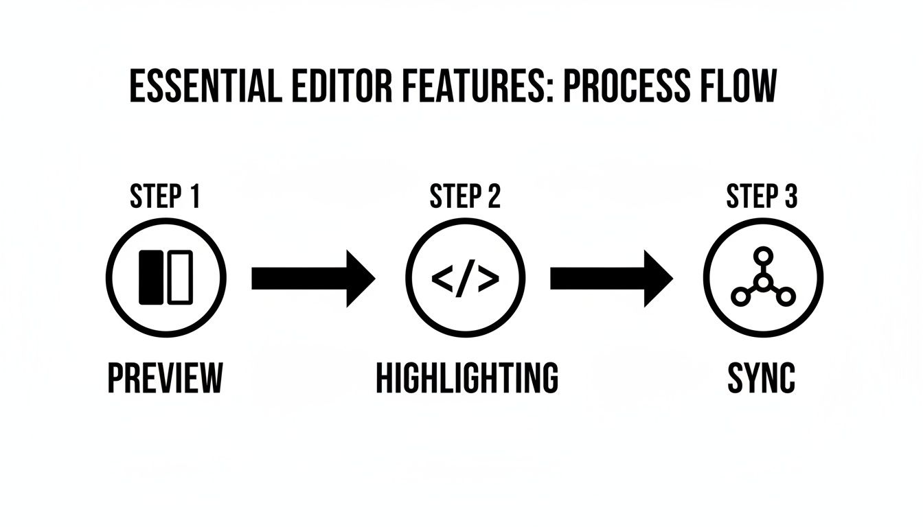 Essential editor features process flow: Preview, Highlighting, and Sync illustrated with icons.