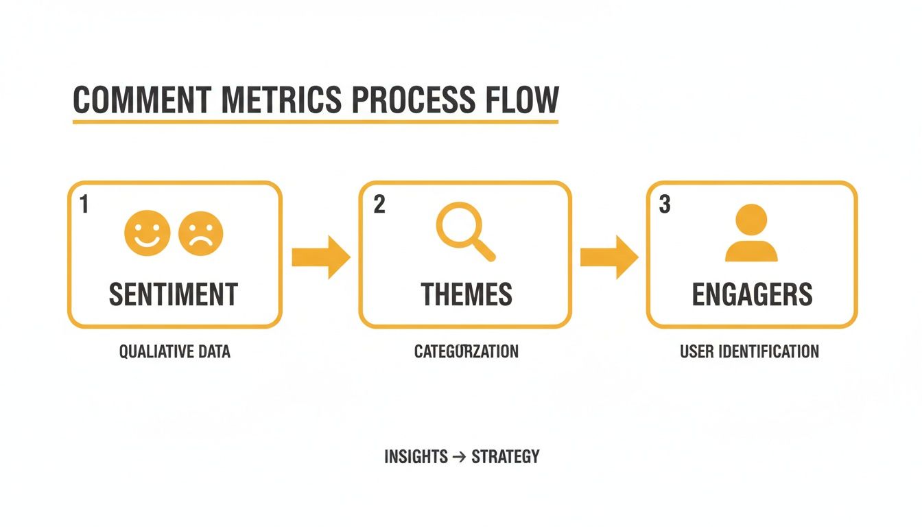 A diagram illustrating the comment metrics process flow: sentiment, themes, and engagers for insights.
