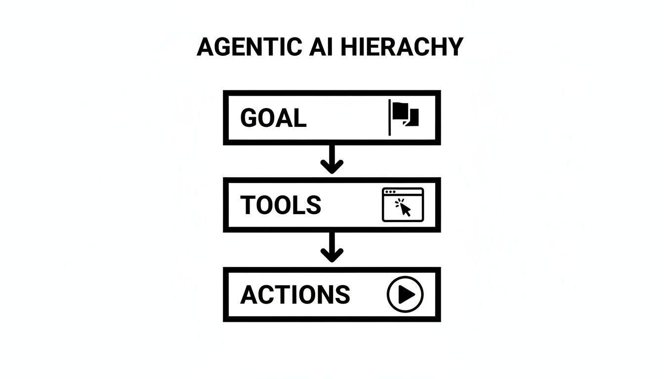 A diagram illustrating the Agentic AI Hierarchy: Goal, Tools, and Actions, connected by downward arrows.