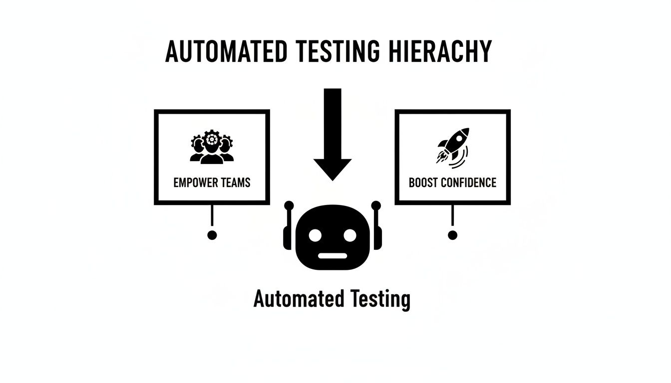 An infographic illustrating the automated testing hierarchy, showing how it empowers teams and boosts confidence.