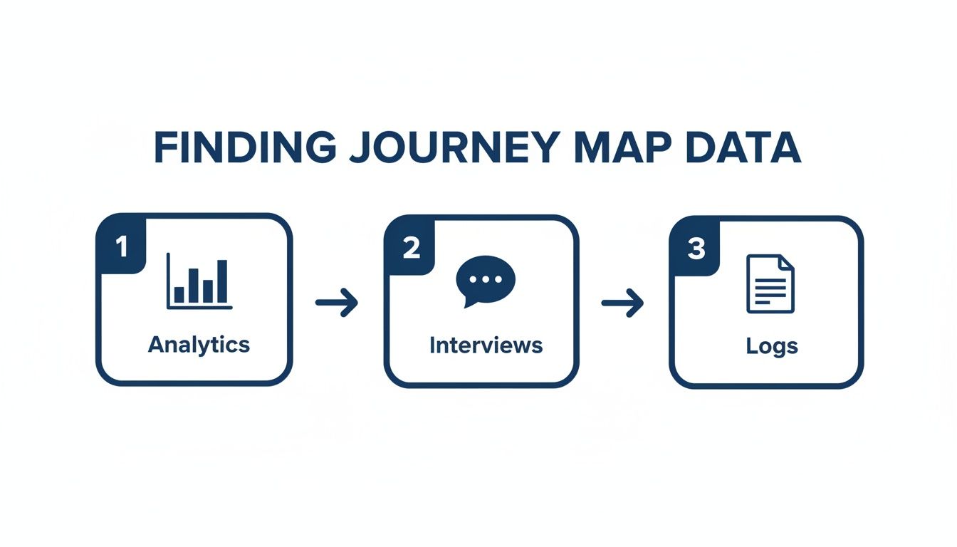 Process flow for discovering customer journey map data, including analytics, interviews, and system logs.