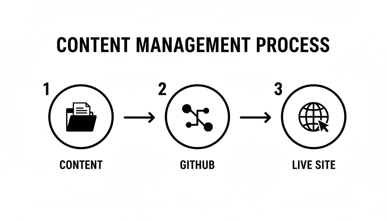A content management process flow diagram detailing content creation, GitHub integration, and deployment to a live site.