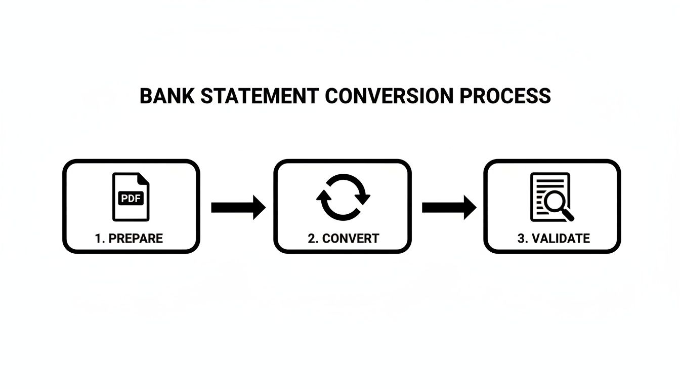 A three-step bank statement conversion process diagram illustrating prepare, convert, and validate stages.