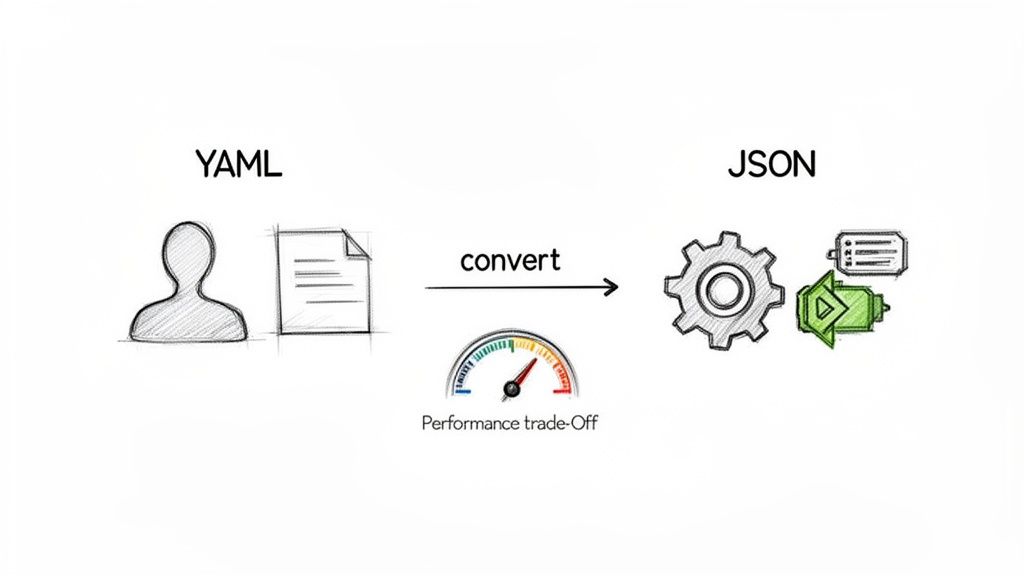 Diagram showing YAML source data (person, document) converting to JSON format (gear, data icons), with a performance trade-off indicated.
