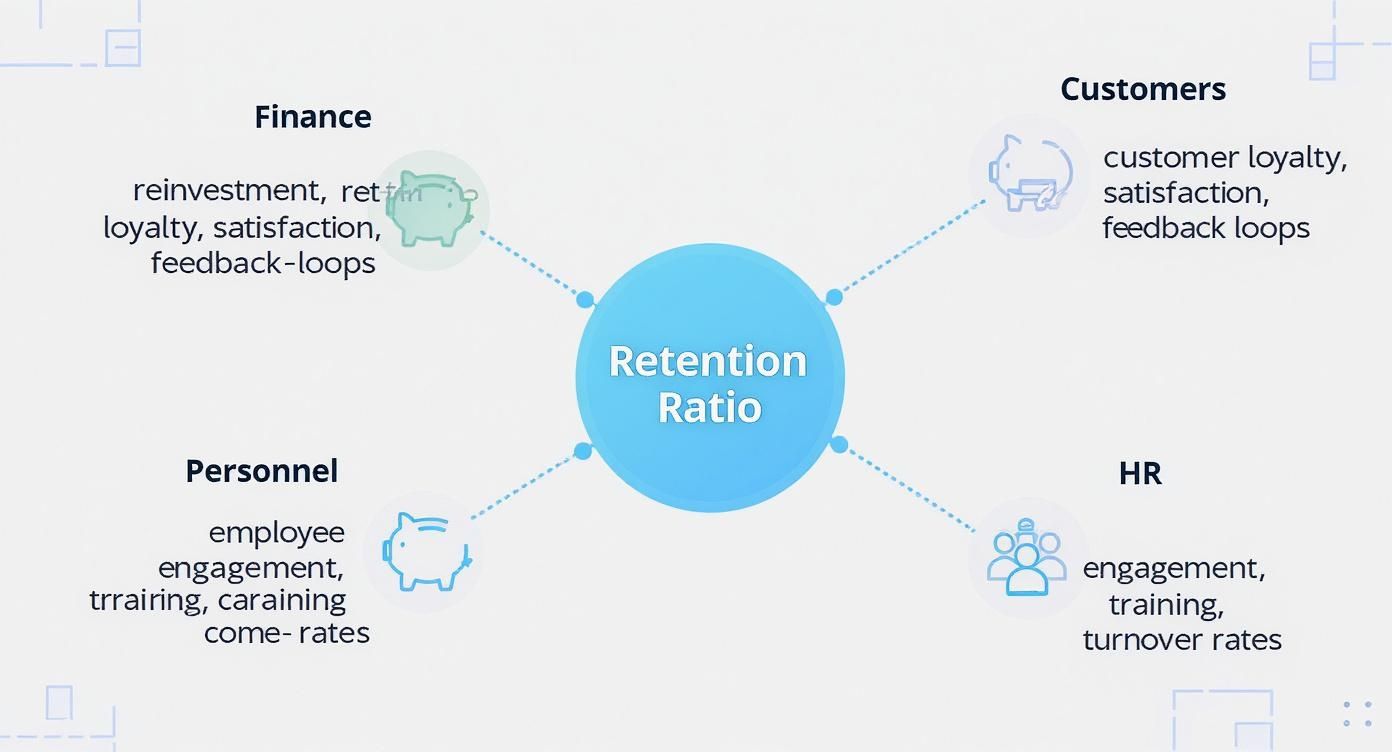 A diagram illustrating the Retention Ratio in the center, connected to Finance, Customers, Personnel, and HR factors.