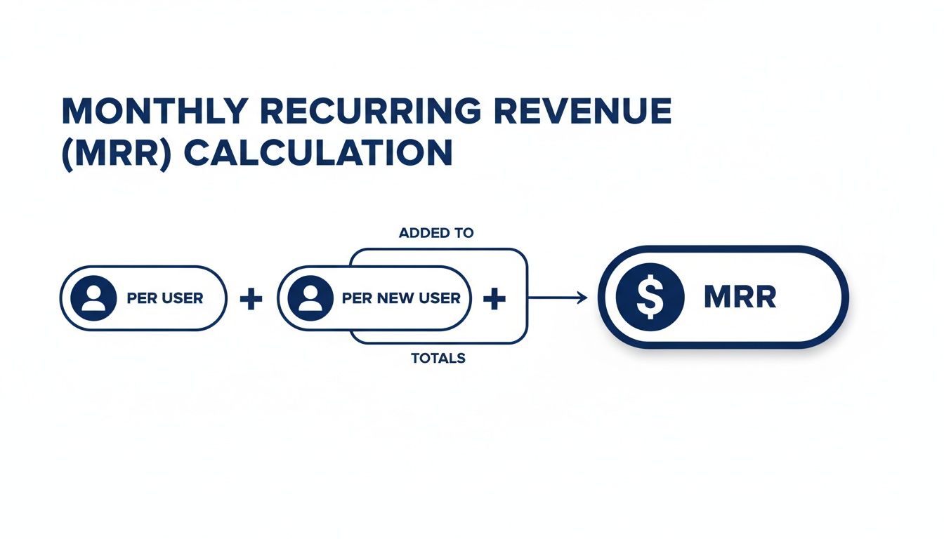 Infographic illustrating the Monthly Recurring Revenue (MRR) calculation: Existing user revenue plus new user revenue equals total MRR.