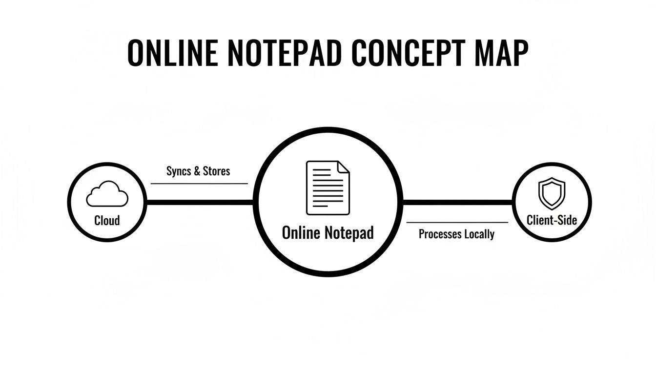 Concept map illustrating the online notepad system, showing connections between cloud, online notepad, and client-side processing.