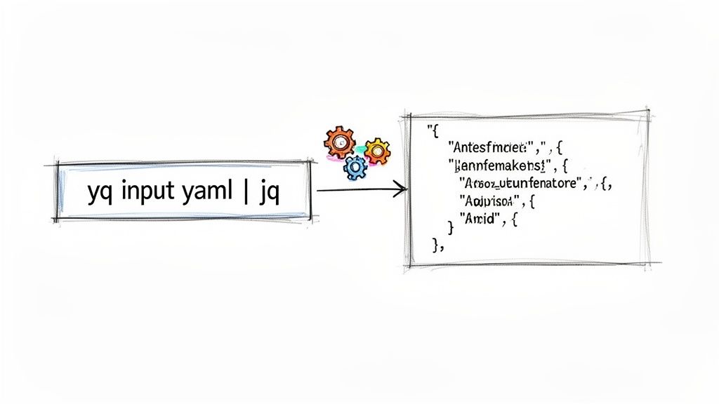 Image illustrating YAML to JSON conversion process using yq and jq command-line tools.