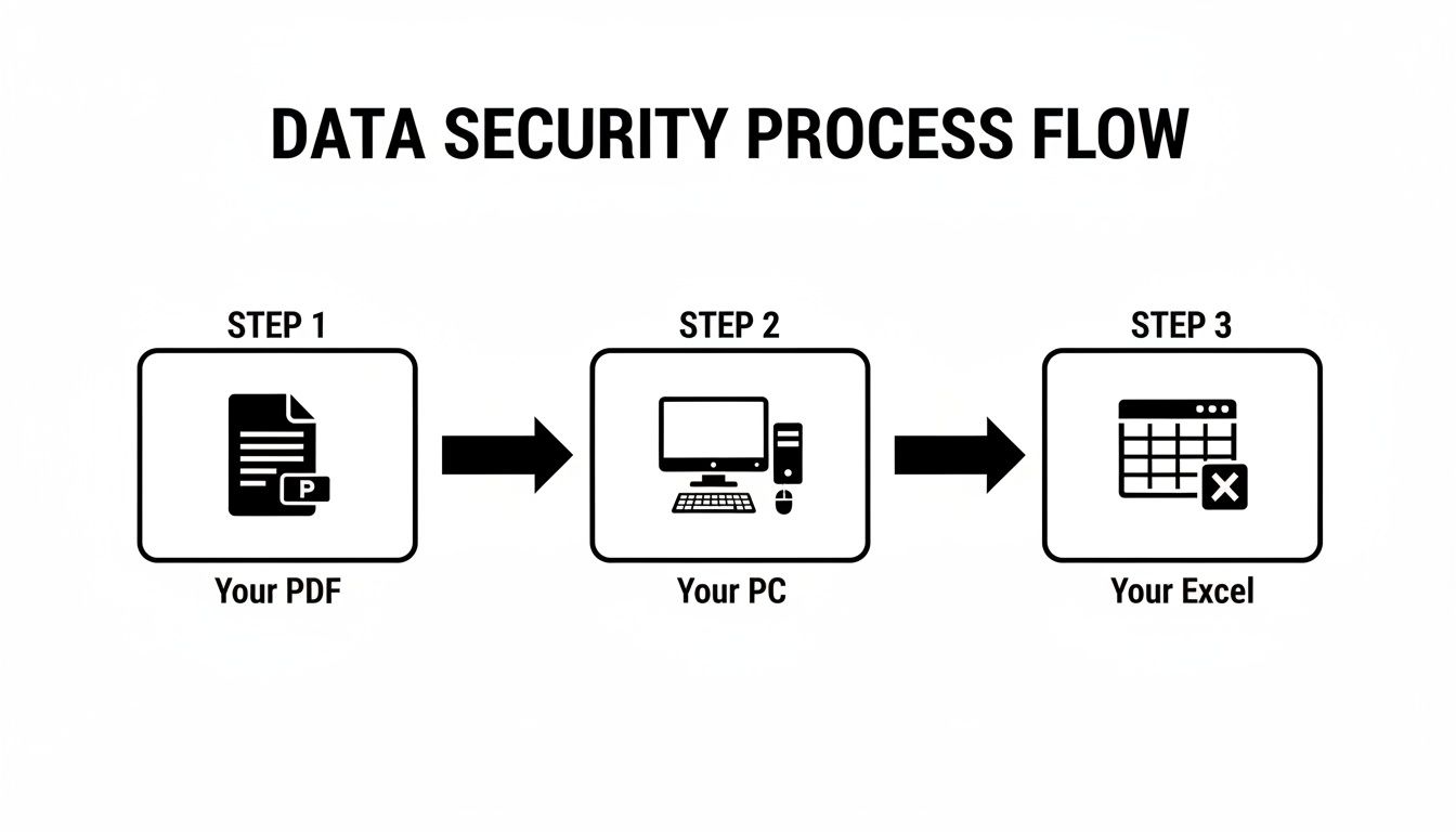 A data security process flow illustrating a PDF document being processed on a computer into an Excel file.