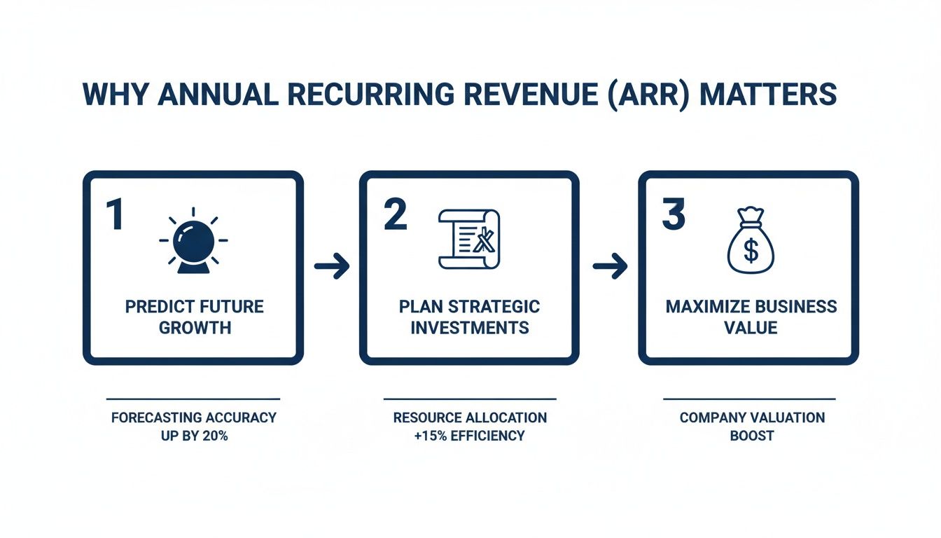 Infographic showing three key reasons why Annual Recurring Revenue (ARR) matters for business growth and value.