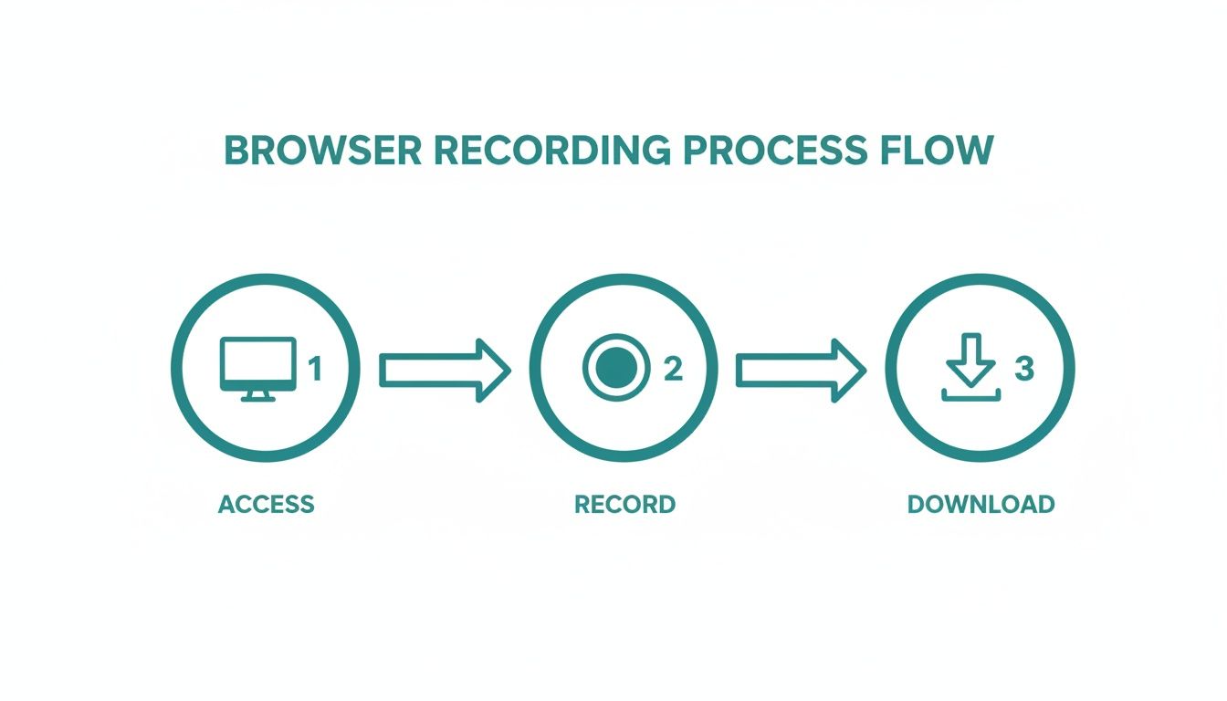 A three-step flowchart shows the browser recording process: access, record, and download.