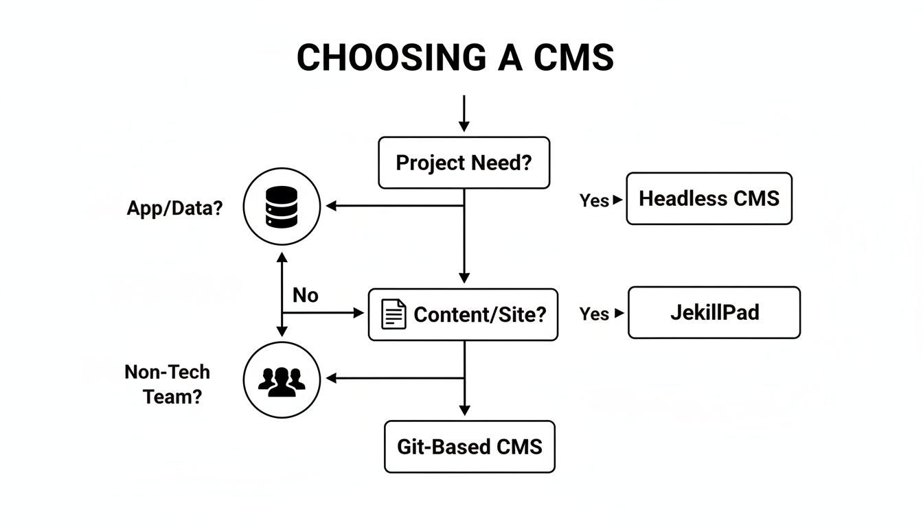 Flowchart illustrating the decision process for choosing a CMS based on project needs, content, and team.