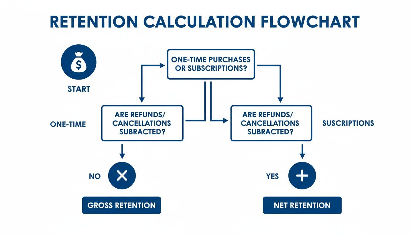 Flowchart illustrating the calculation of gross versus net retention based on purchase types and refunds.