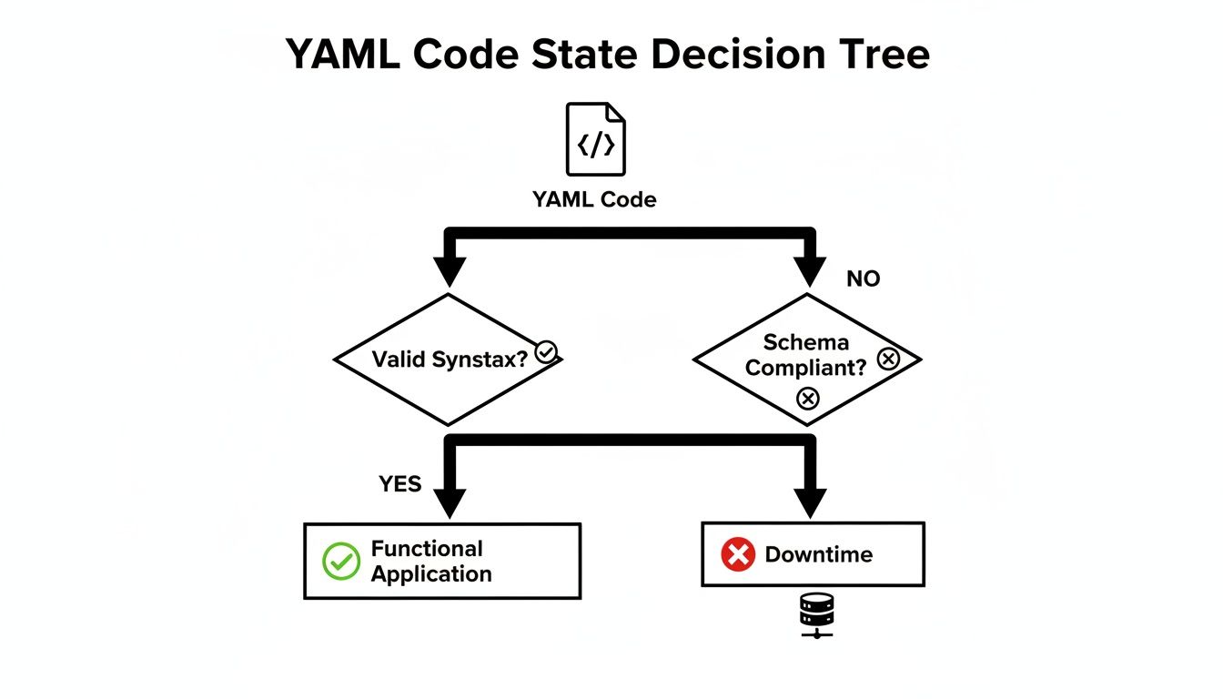 Decision tree illustrating YAML code validation. Valid syntax leads to a functional application, while schema non-compliance causes downtime.