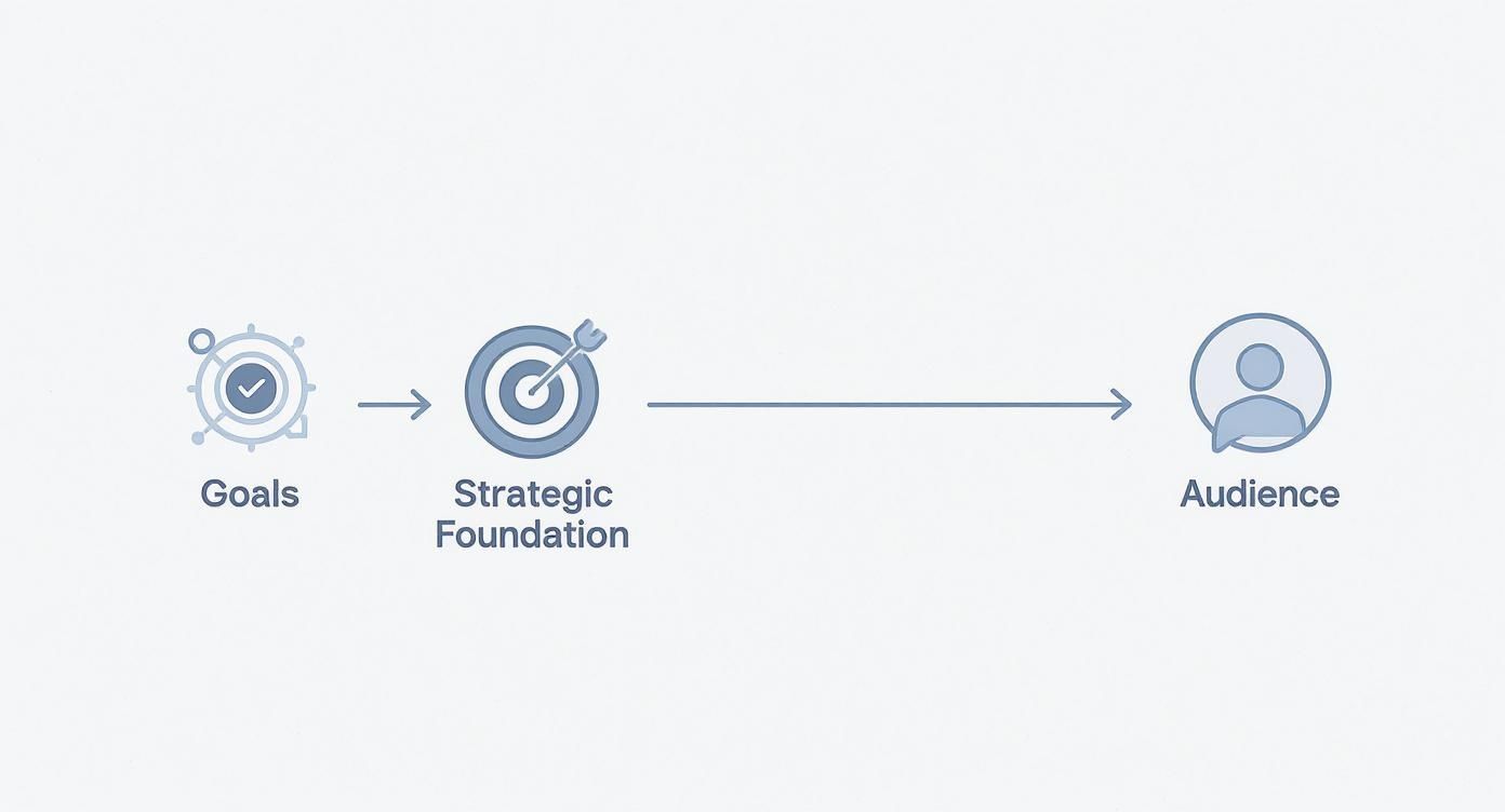 A diagram showing a strategic flow from goals to a strategic foundation and then to the audience.