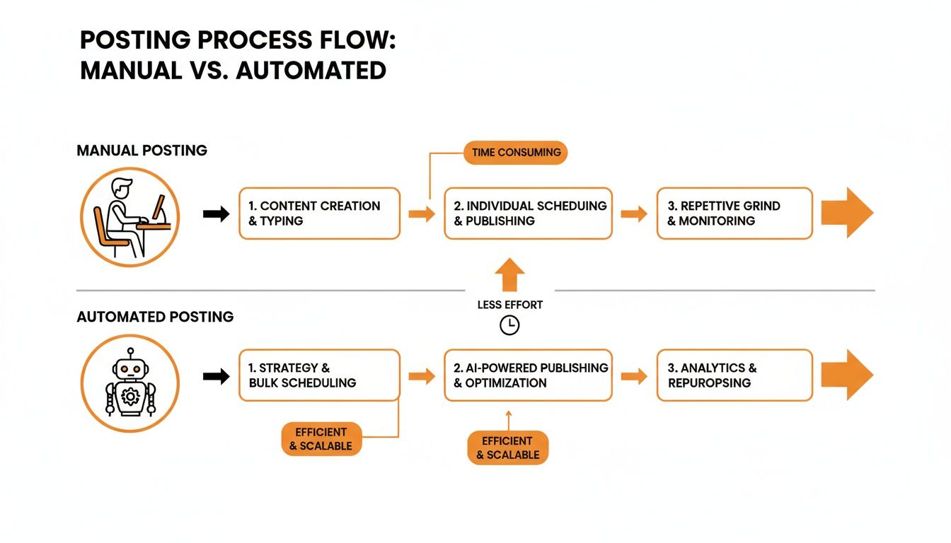 Flow chart comparing manual vs. automated posting processes, highlighting efficiency and effort differences.