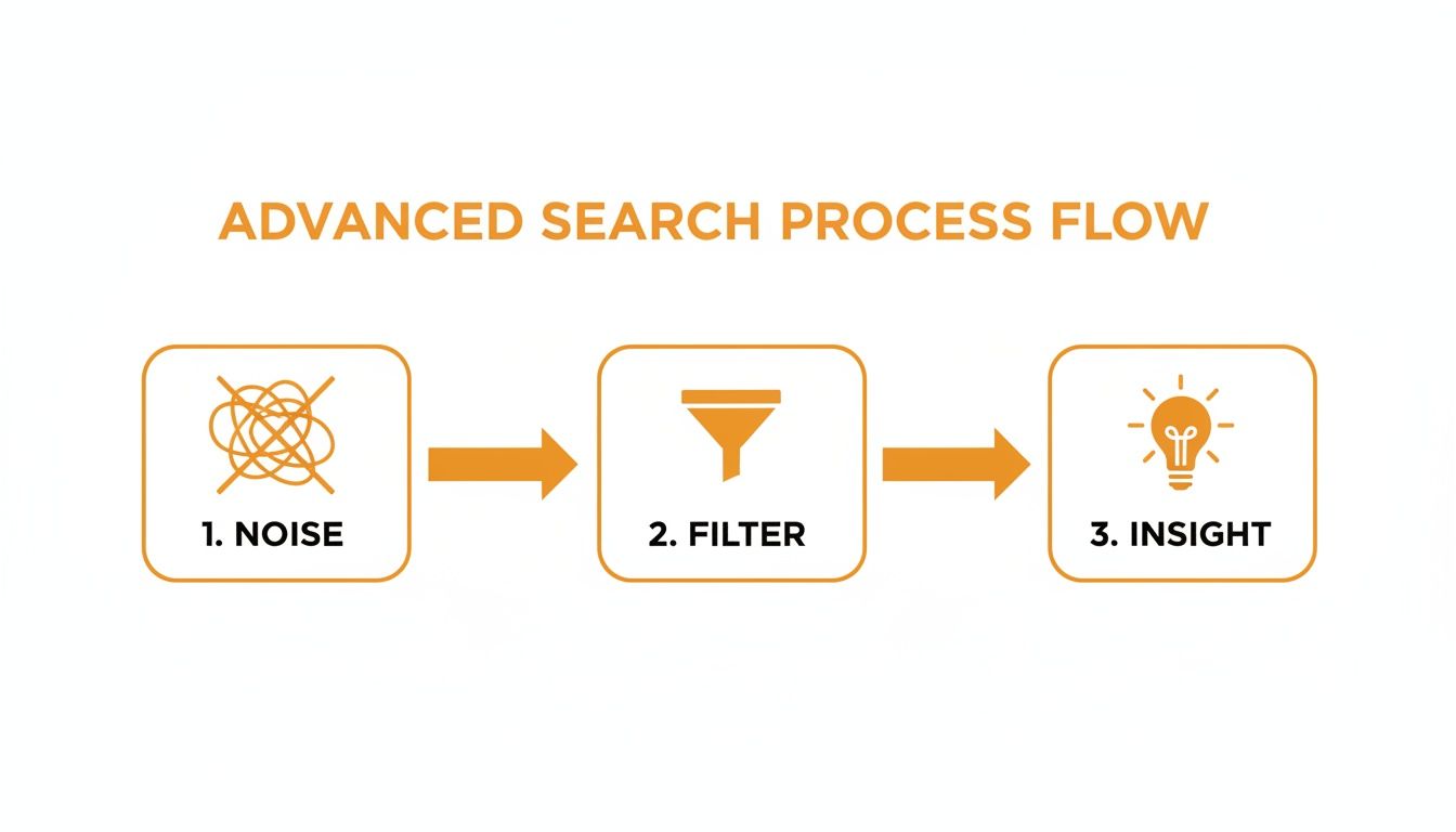 A flowchart illustrating the advanced search process: from tangled noise, through filtering, to clear insight.