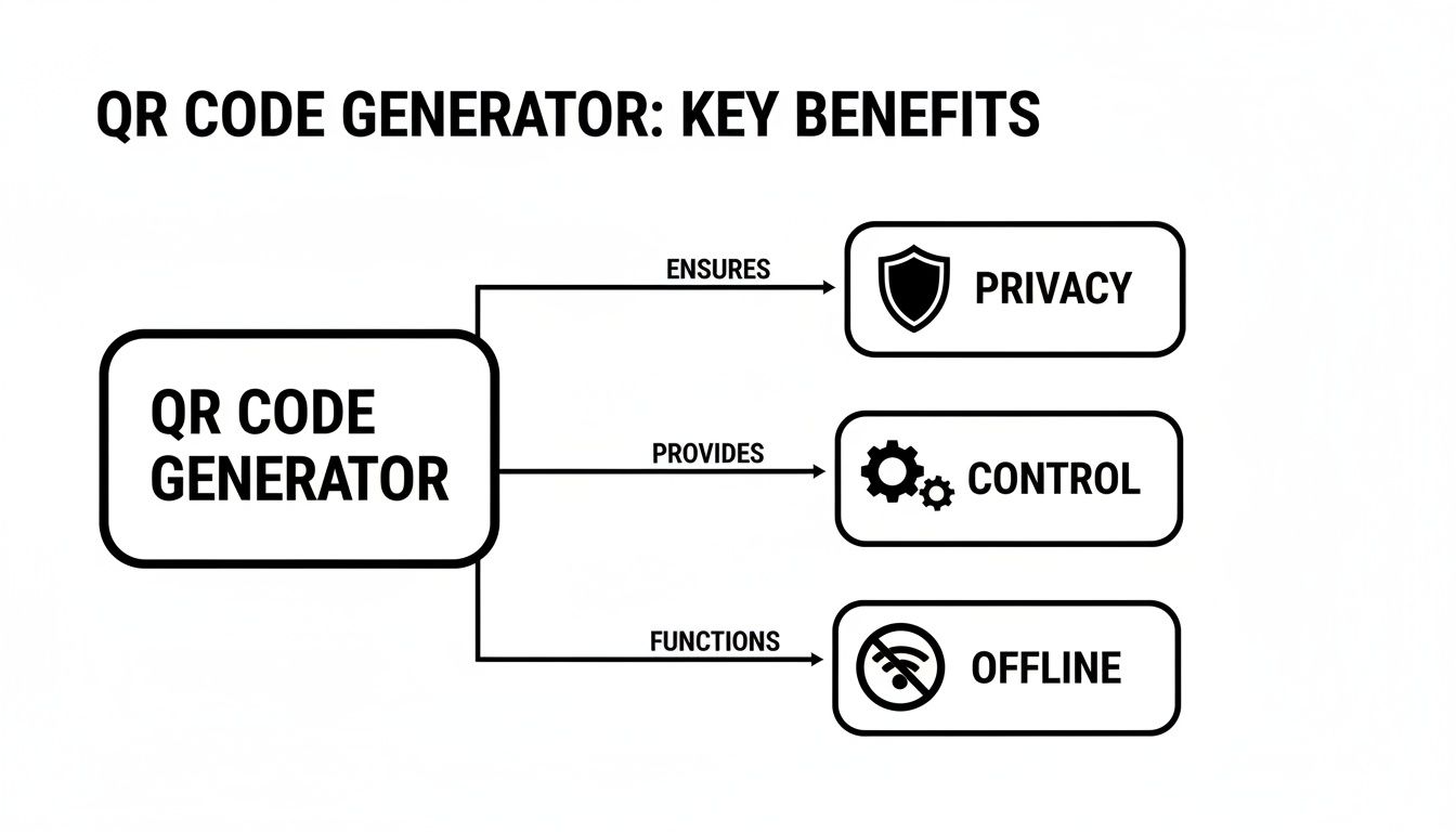 Diagram illustrating the key benefits of a QR Code Generator, including privacy, control, and offline functionality.