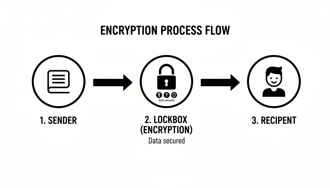 Flowchart illustrating the encryption process from a sender, through a secured lockbox, to a recipient.