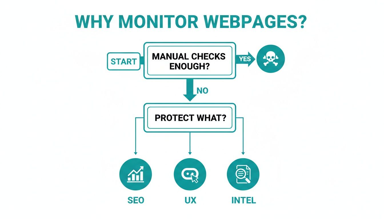 Flowchart explains why monitor webpages: manual checks fail, protect SEO, UX, and competitive intel.