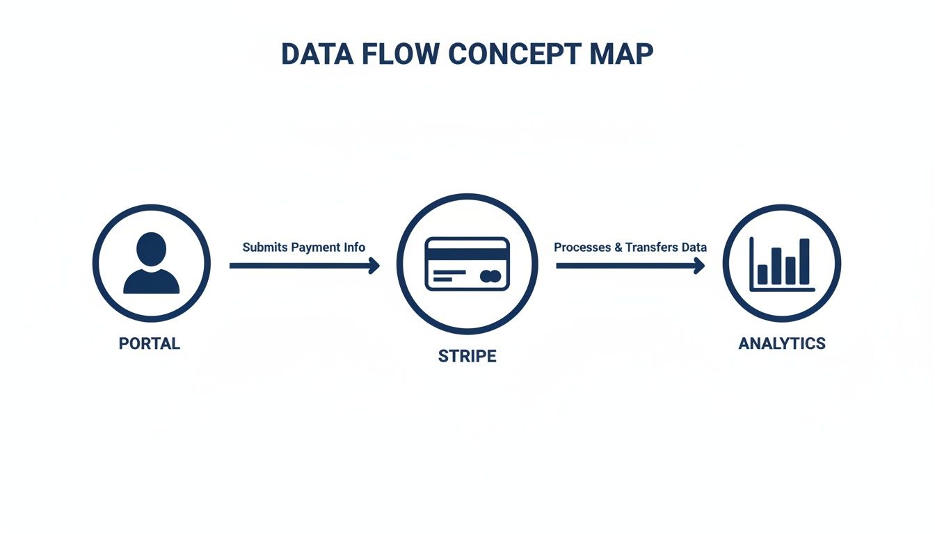 Data flow concept map illustrating payment submission from a portal to Stripe, then to analytics.