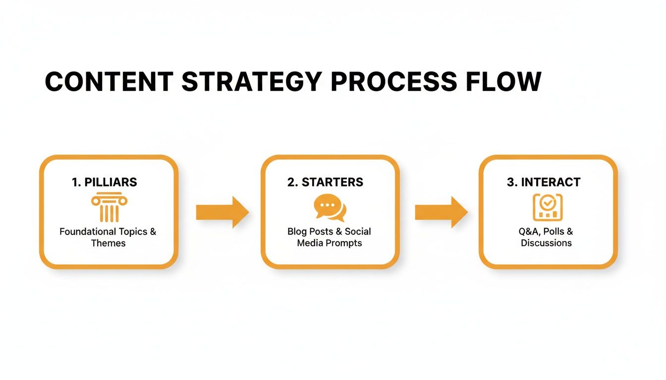 Diagram illustrating a content strategy process flow with three steps: Pillars, Starters, and Interact.