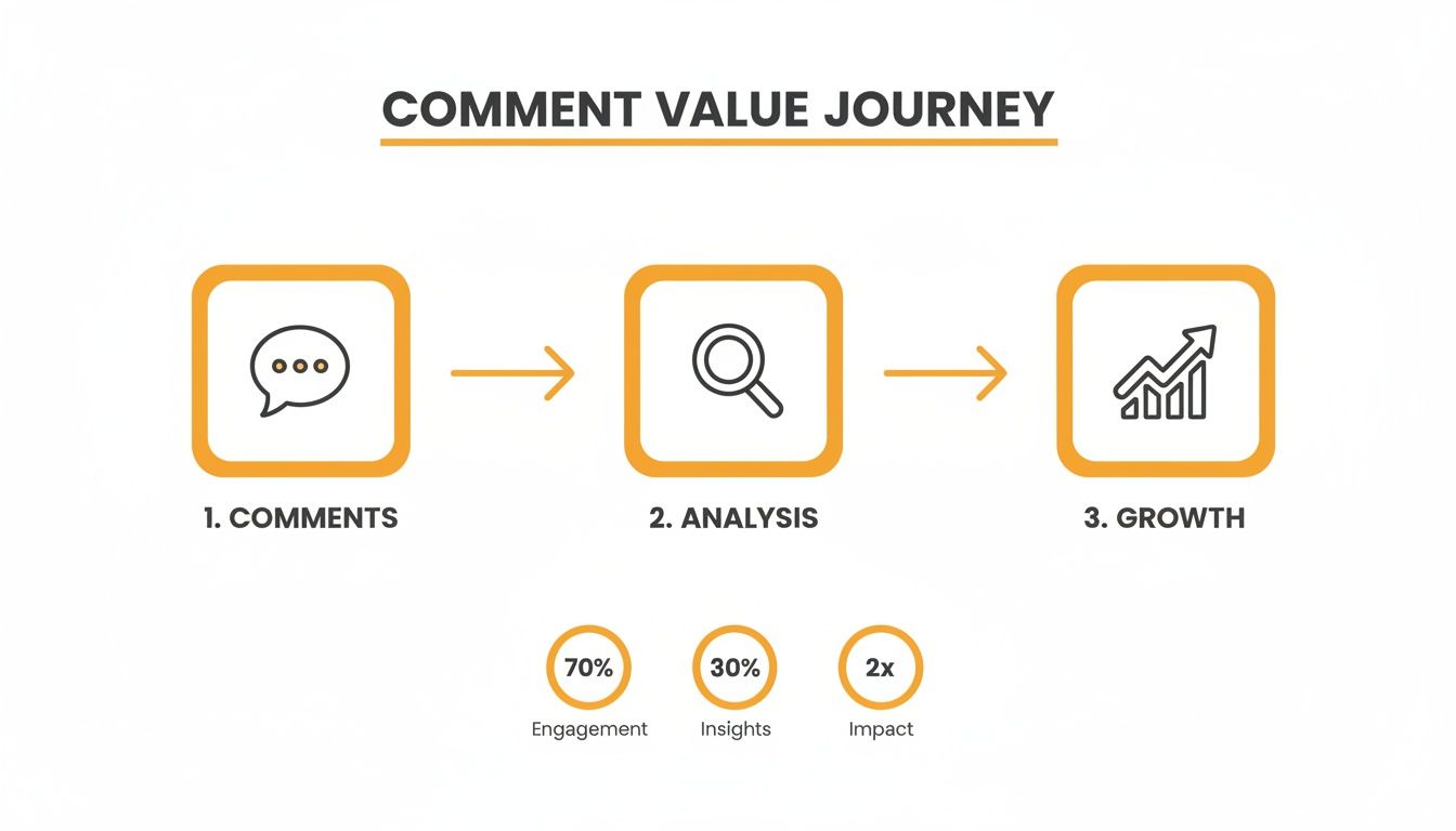 Infographic showing the Comment Value Journey: Comments, Analysis, Growth, with metrics for Engagement, Insights, and Impact.