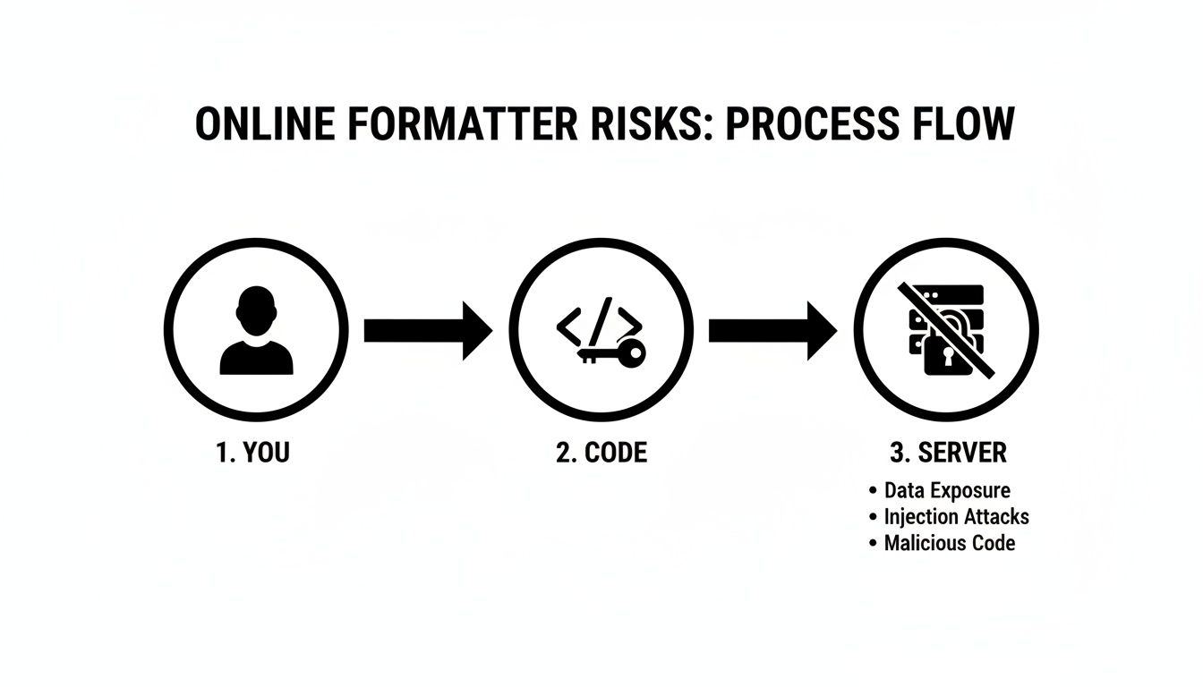 Diagram illustrating the online formatter risks process flow, from user input to potential server vulnerabilities.