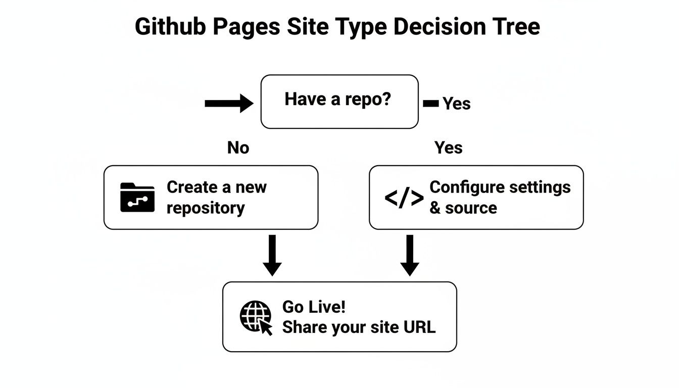 Decision tree illustrating the steps to set up a Github Pages site, from repository creation to going live.