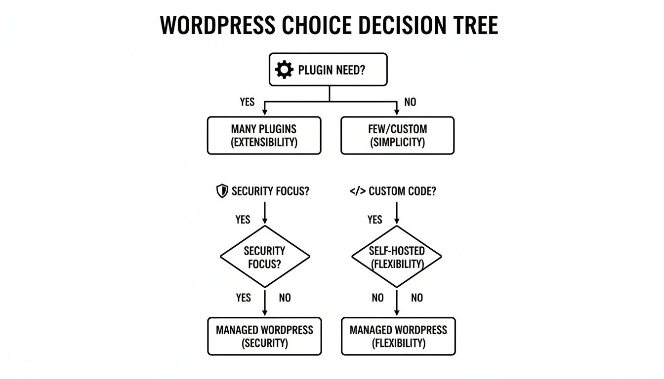 A decision tree diagram for WordPress choices, considering plugin needs, security focus, and custom code.