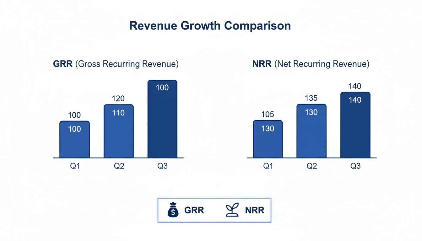 Two bar charts show Gross Recurring Revenue (GRR) and Net Recurring Revenue (NRR) comparison across three quarters.