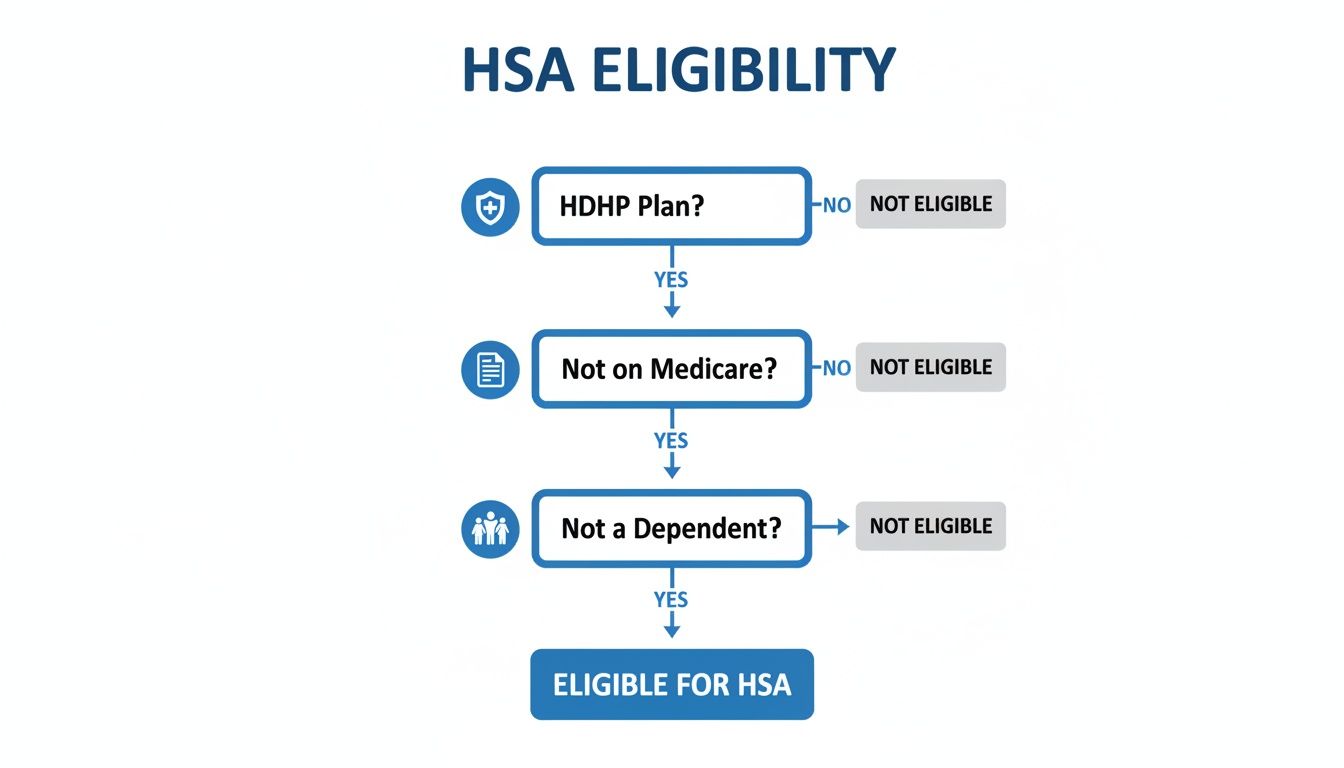 Flowchart illustrating the step-by-step requirements for Health Savings Account (HSA) eligibility, including HDHP, Medicare, and dependent status.