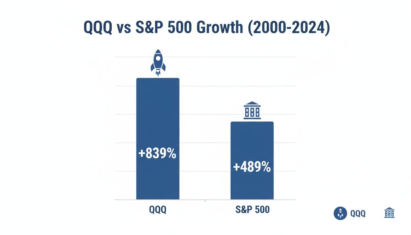 Bar chart illustrating QQQ's growth of +839% compared to S&P 500's +489% from 2000-2024.
