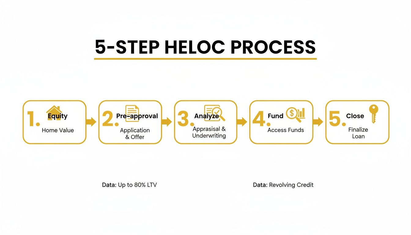 A 5-step HELOC process diagram showing steps from equity and pre-approval to funding and loan closing.