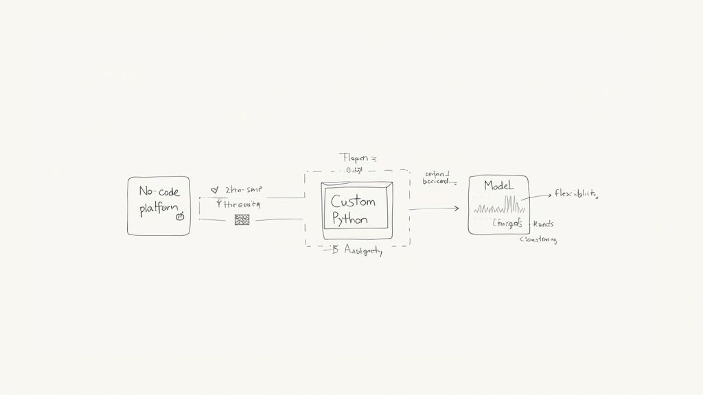 Workflow diagram showing custom Python integration between no-code platform and AI model for trading