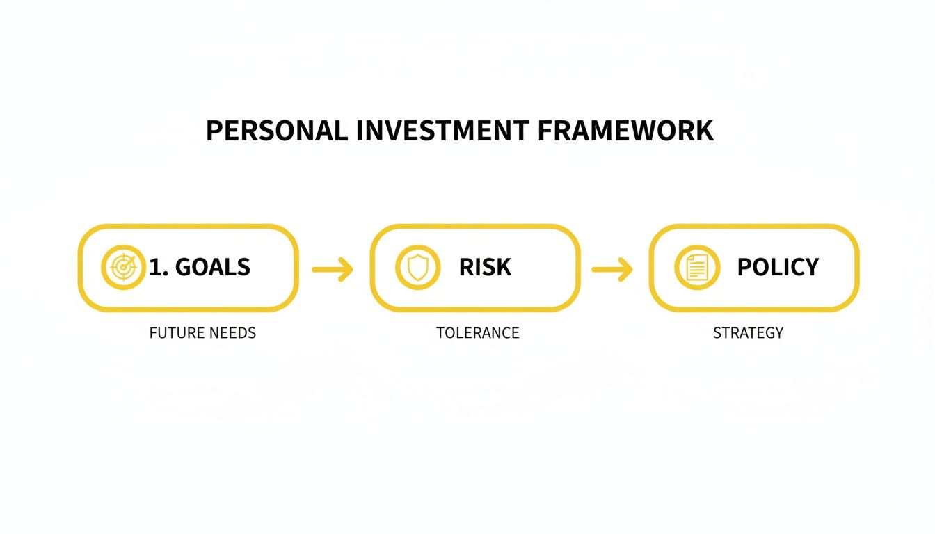 A diagram of a personal investment framework showing three steps: Goals (Future Needs), Risk (Tolerance), and Policy (Strategy).