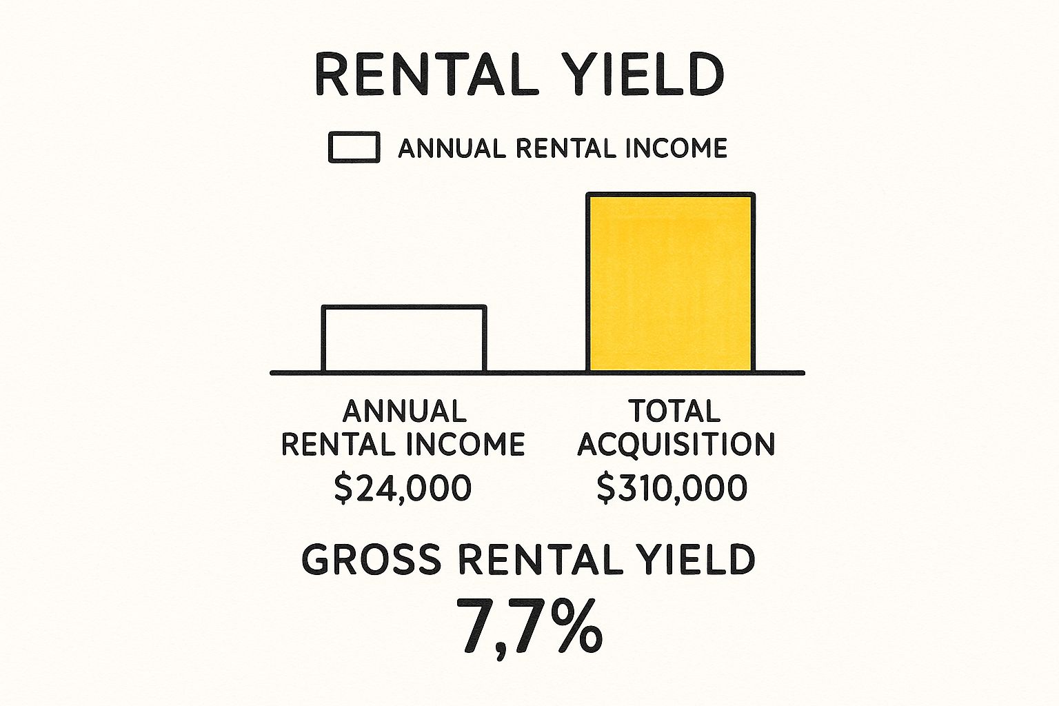 Infographic comparing Annual Rental Income of $24,000 to a Total Acquisition Cost of $310,000, resulting in a Gross Rental Yield of 7.7%