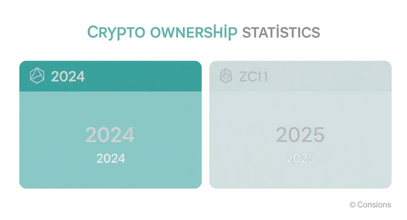 Infographic showing data charts on the growth of crypto ownership between 2024 and 2025.
