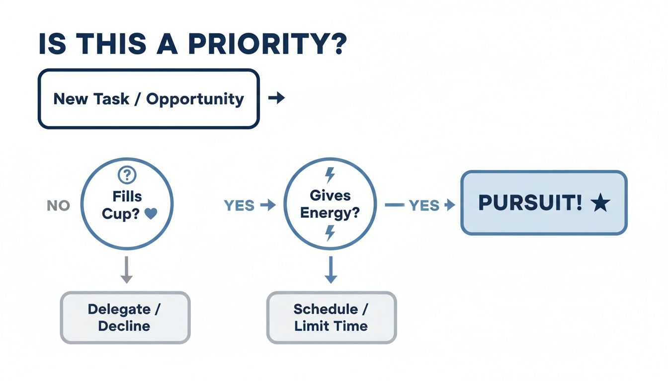 Flowchart for prioritizing tasks based on personal well-being and energy, leading to pursuit or delegation.