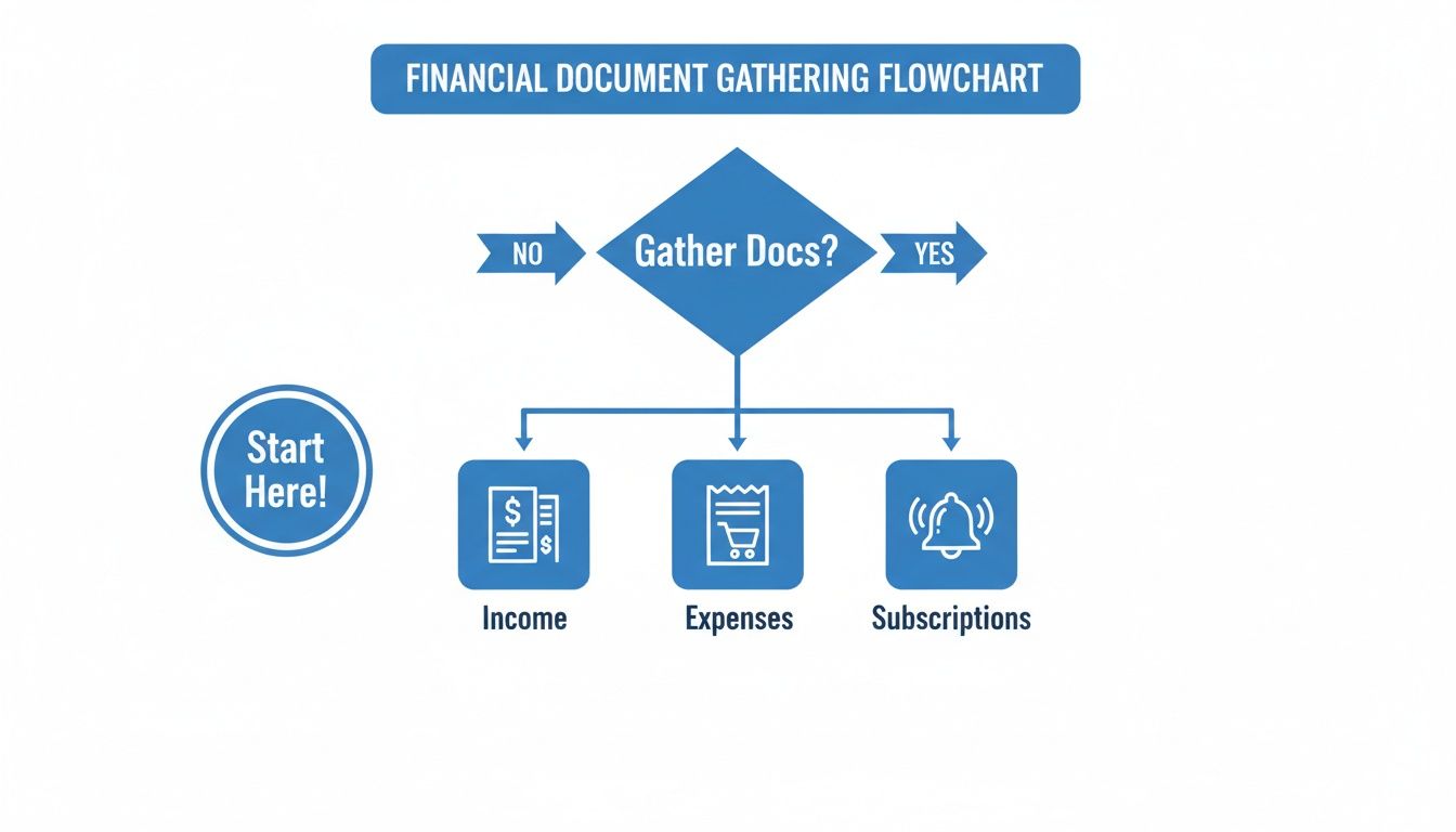 A flowchart detailing steps for gathering financial documents, including income, expenses, and subscriptions, starting with 'Start Here!'.