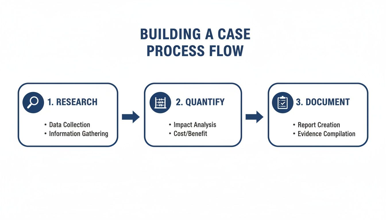 A three-step process flow for building a case, including research, quantify, and document stages.
