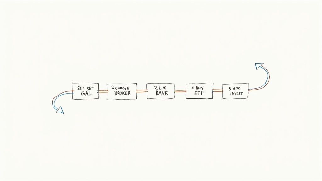 A hand-drawn flowchart illustrating the steps to invest, from setting up to buying ETFs.