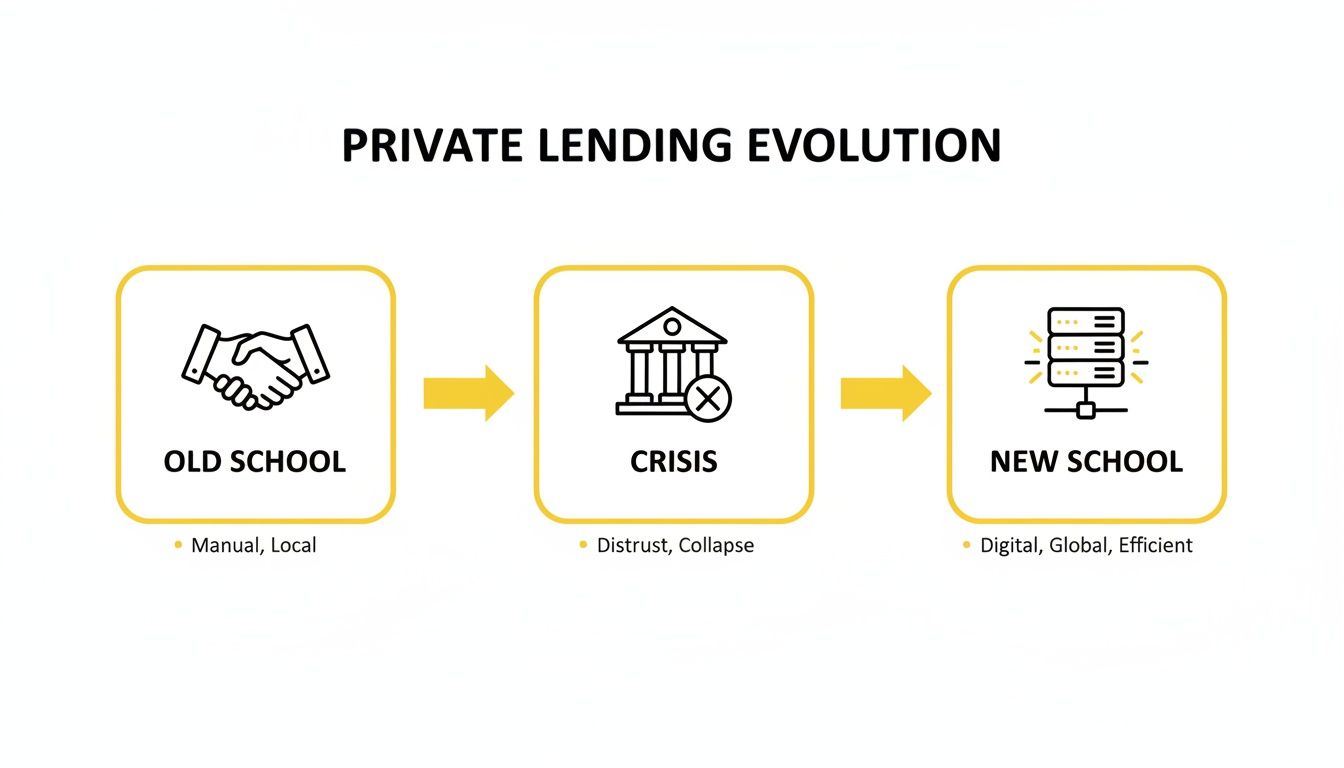 Infographic illustrating the evolution of private lending, from manual old school to a digital new school.