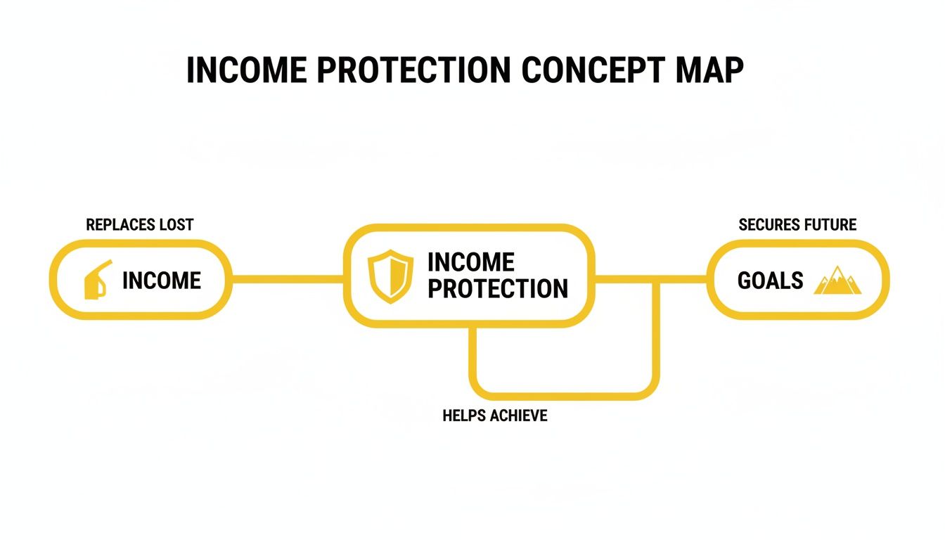 Concept map illustrates income protection replacing lost income and securing future goals.