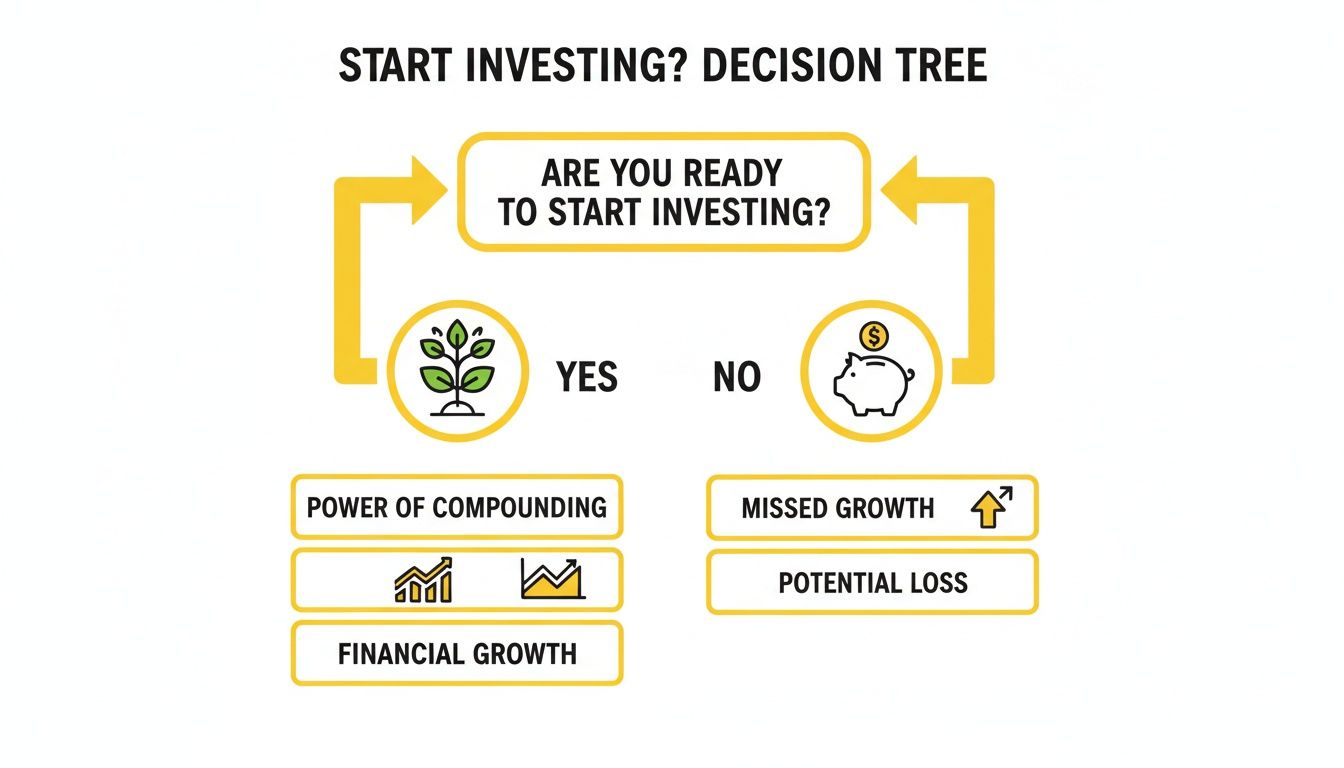 A decision tree diagram explaining whether to start investing, showing benefits like compounding and risks like missed growth.