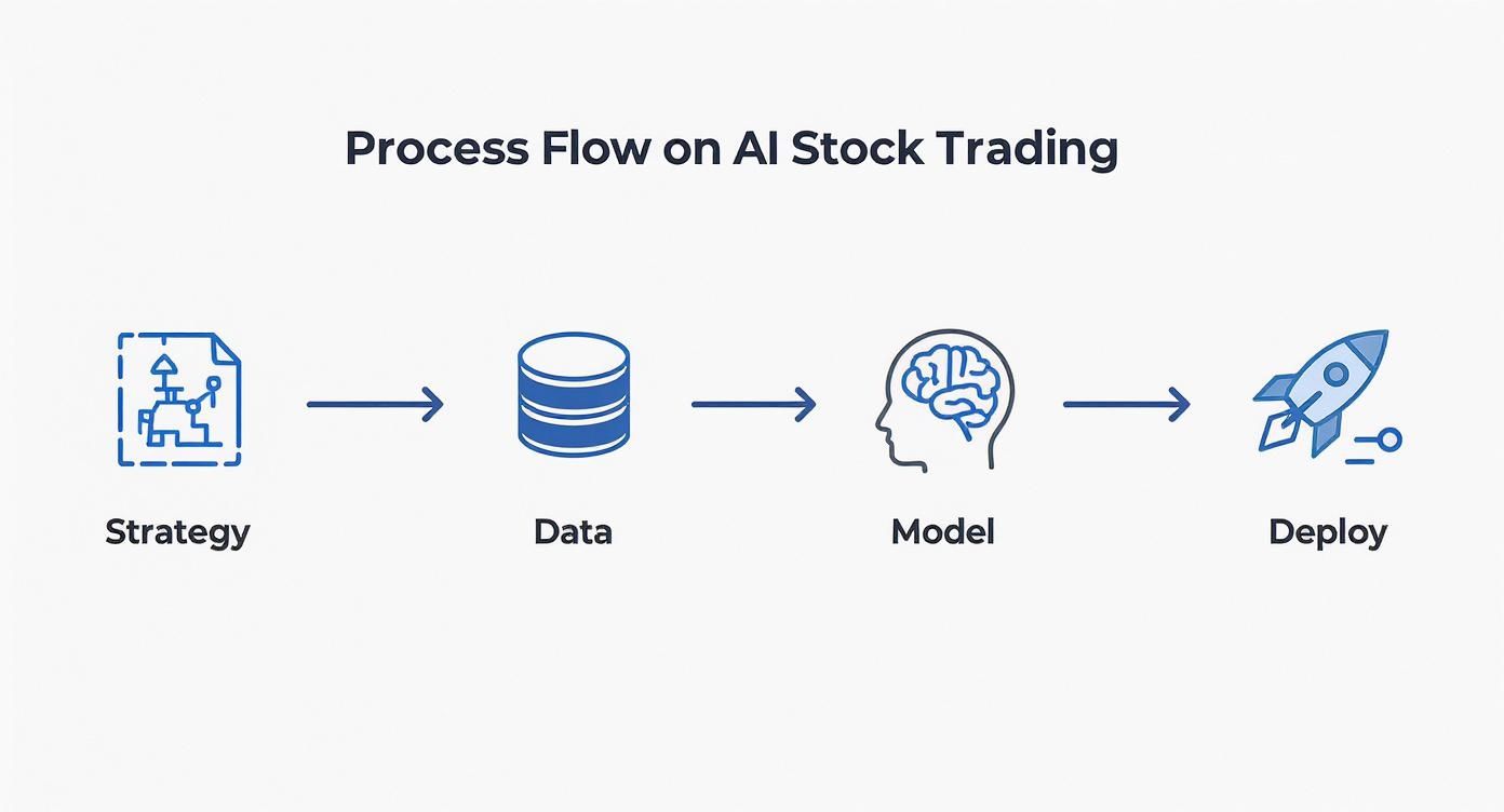AI stock trading process flow diagram showing strategy, data collection, model development, and deployment stages