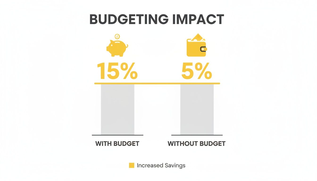 Bar chart illustrating budgeting impact: 15% increased savings with a budget compared to 5% without.