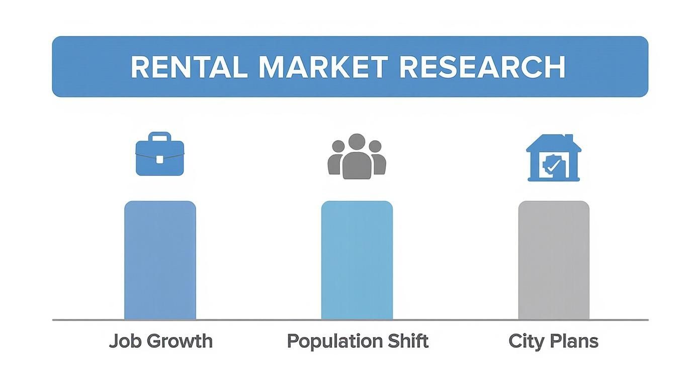 Rental market research infographic showing three key factors: job growth, population shift, and city plans with icons