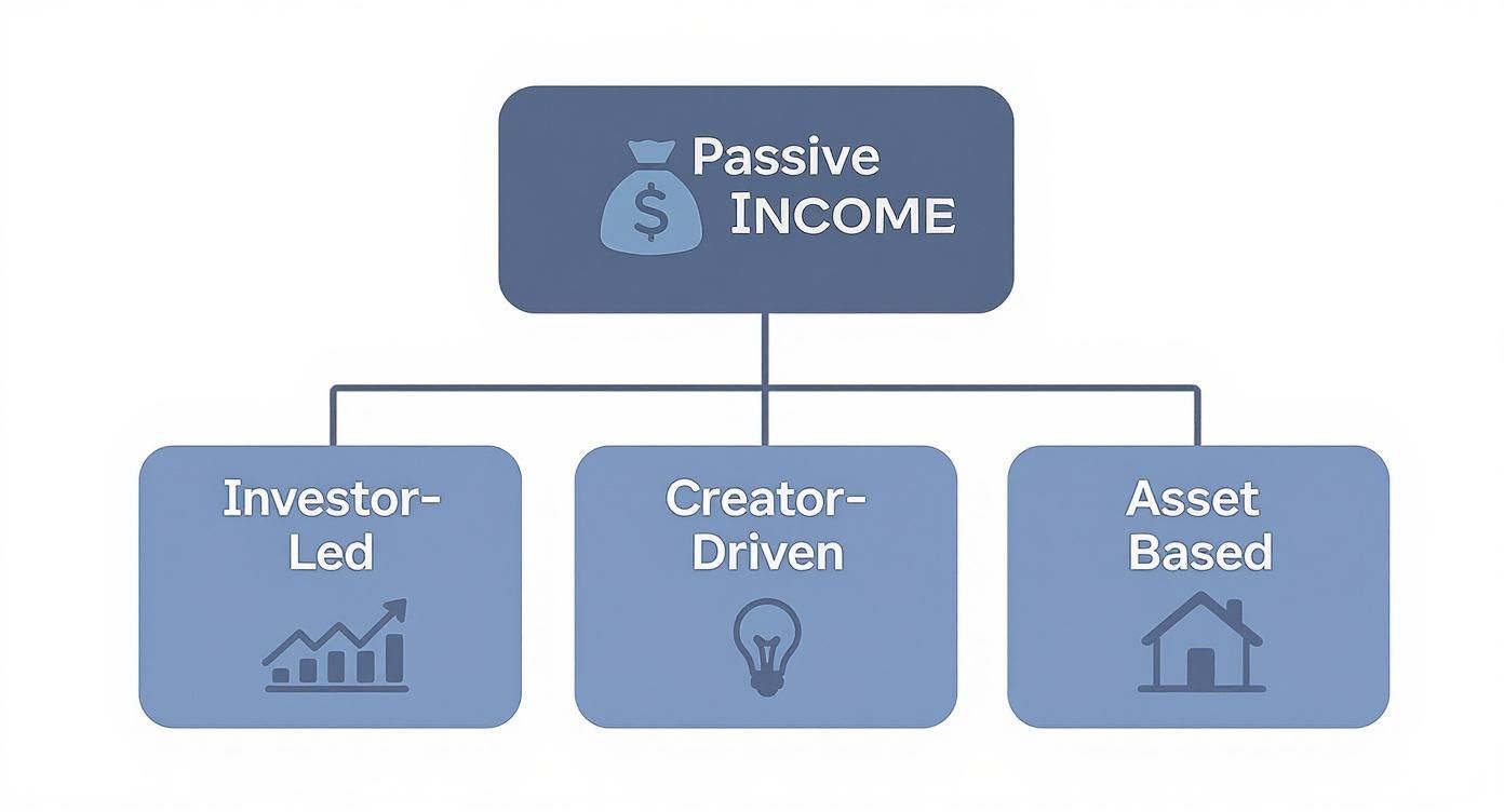 A flowchart illustrating 'Passive Income' sources: Investor-Led, Creator-Driven, and Asset Based strategies.